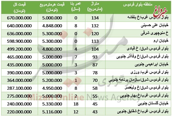 نرخ آپارتمان‌ در منطقه بلوار فردوس +جدول