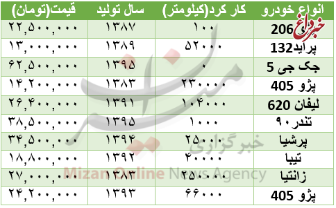 بازار خودروی دست دوم داغ شد +جدول