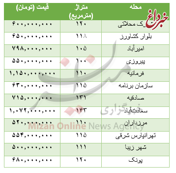 قیمت خانه‌های ۱۰۰ تا ۱۵۰ متری تهران +جدول