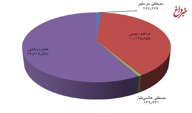پیشتازی حسن روحانی در نتایج انتخابات ریاست‌جمهوری/نتایج جدید