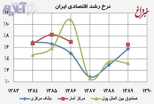 گزارش جدید مرکز آمار از رشد اقتصادی ایران