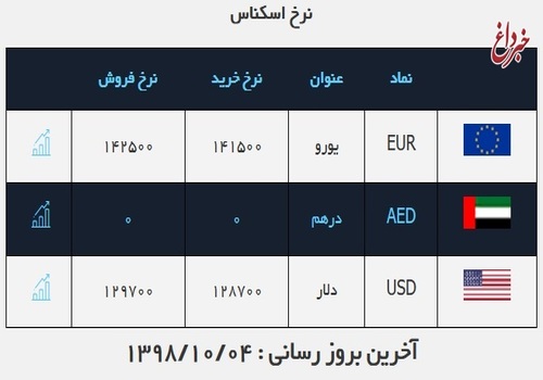 قیمت دلار در روز ۴ دی ماه ۹۸