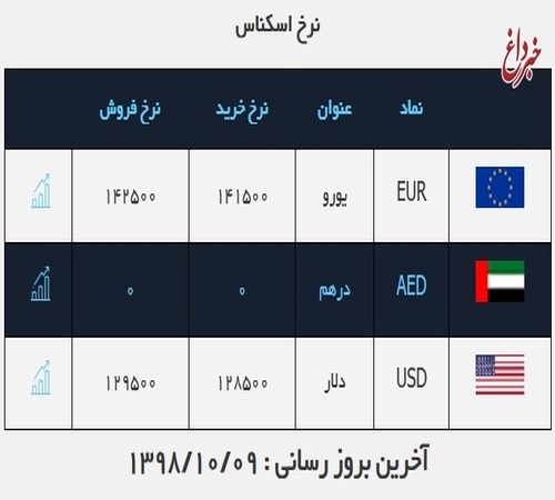 قیمت دلار، طلا و سکه در روز ۹ دی ۹۸