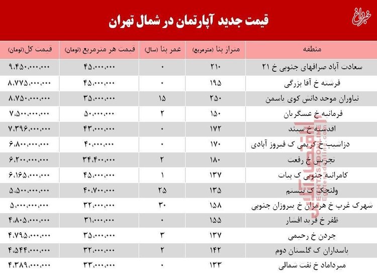 قیمت آپارتمان در شمال تهران