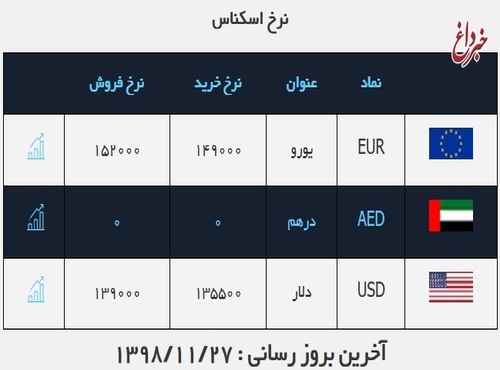 دلار در آستانه ورود به کانال ۱۴ هزار تومان