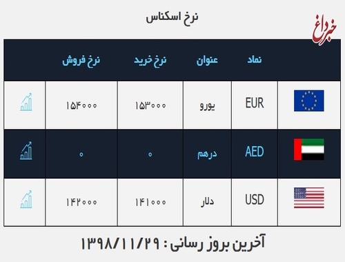 قیمت دلار در روز ۲۹ بهمن