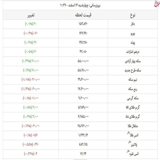 شروع هیجان انگیز قیمت طلا، سکه و دلار در بازار آزاد در روز ۱۴ اسفند ۹۸