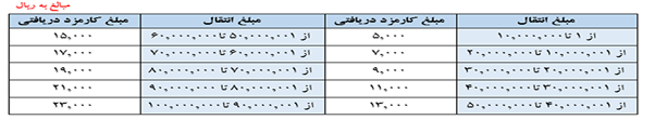 افزایش سقف خدمات غیرحضوری بانک ملت با هدف پیشگیری از شیوع کرونا