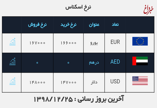 قیمت دلار در روز ۲۵ اسفند ۹۸