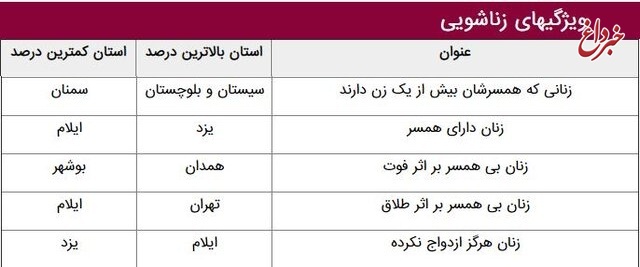 «چندهمسری» در کدام استان‌ها بیشتر است؟ / ۱۵ درصد زنان «سیستان و بلوچستان» هوو دارند