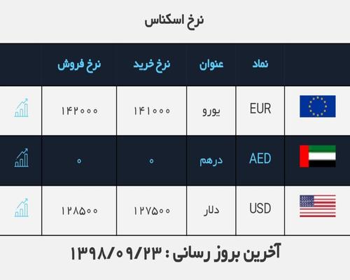 دلار ۱۰۰ تومان ارزان شد