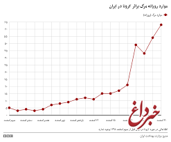 تهران در آستانه یک جهش در آمار مبتلایانِ کرونا