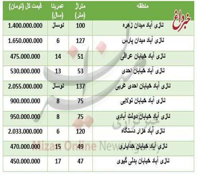 قیمت آپارتمان در نازی آباد /جدول