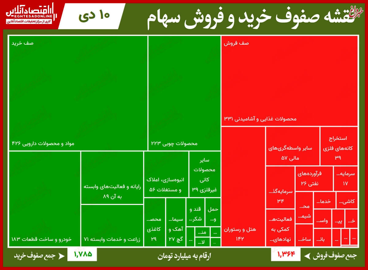 سنگین‌ترین صف‌های خرید و فروش امروز در بازار سهام/ اقبال دوباره سهامداران به دارویی‌ها