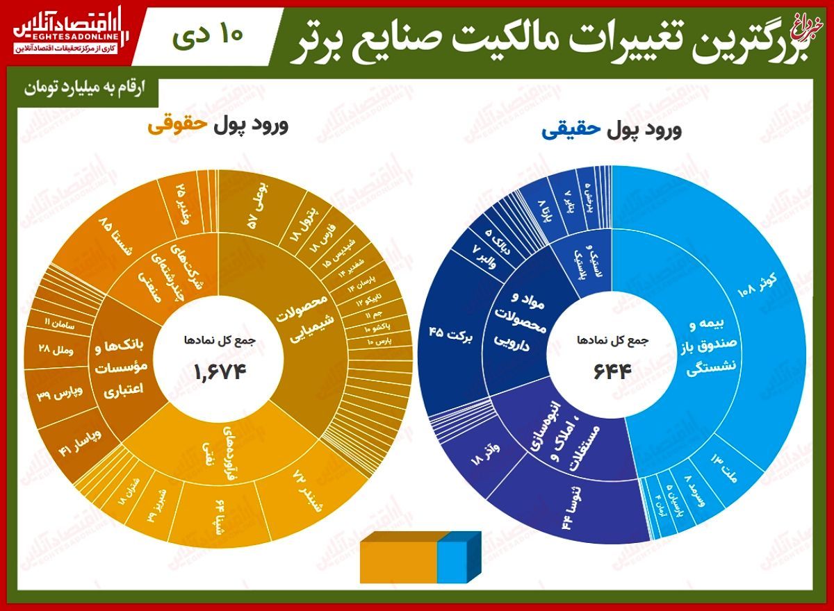 بیشترین تغییر مالکیت حقیقی و حقوقی در بازار سهام/ اقبال چشمگیر حقیقی‌ها به بیمه کوثر