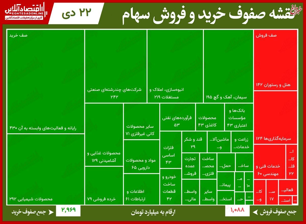 سنگین‌ترین صف‌های خرید و فروش در بورس امروز/ سنگینی صفوف خرید در بازاری که به زحمت سبز می‌ماند