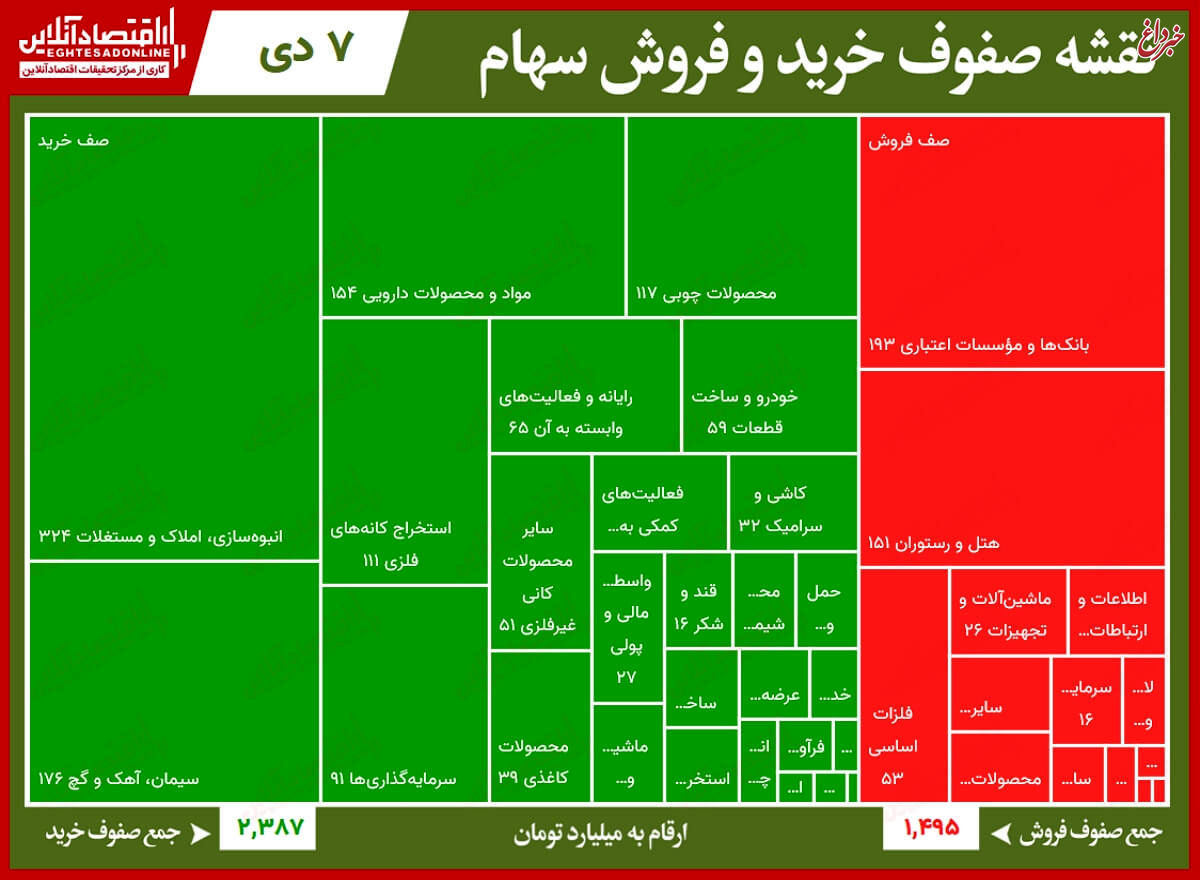 سنگین‌ترین صف‌های خرید و فروش بورس امروز/ کاهش چشمگیر تقاضا در بازار