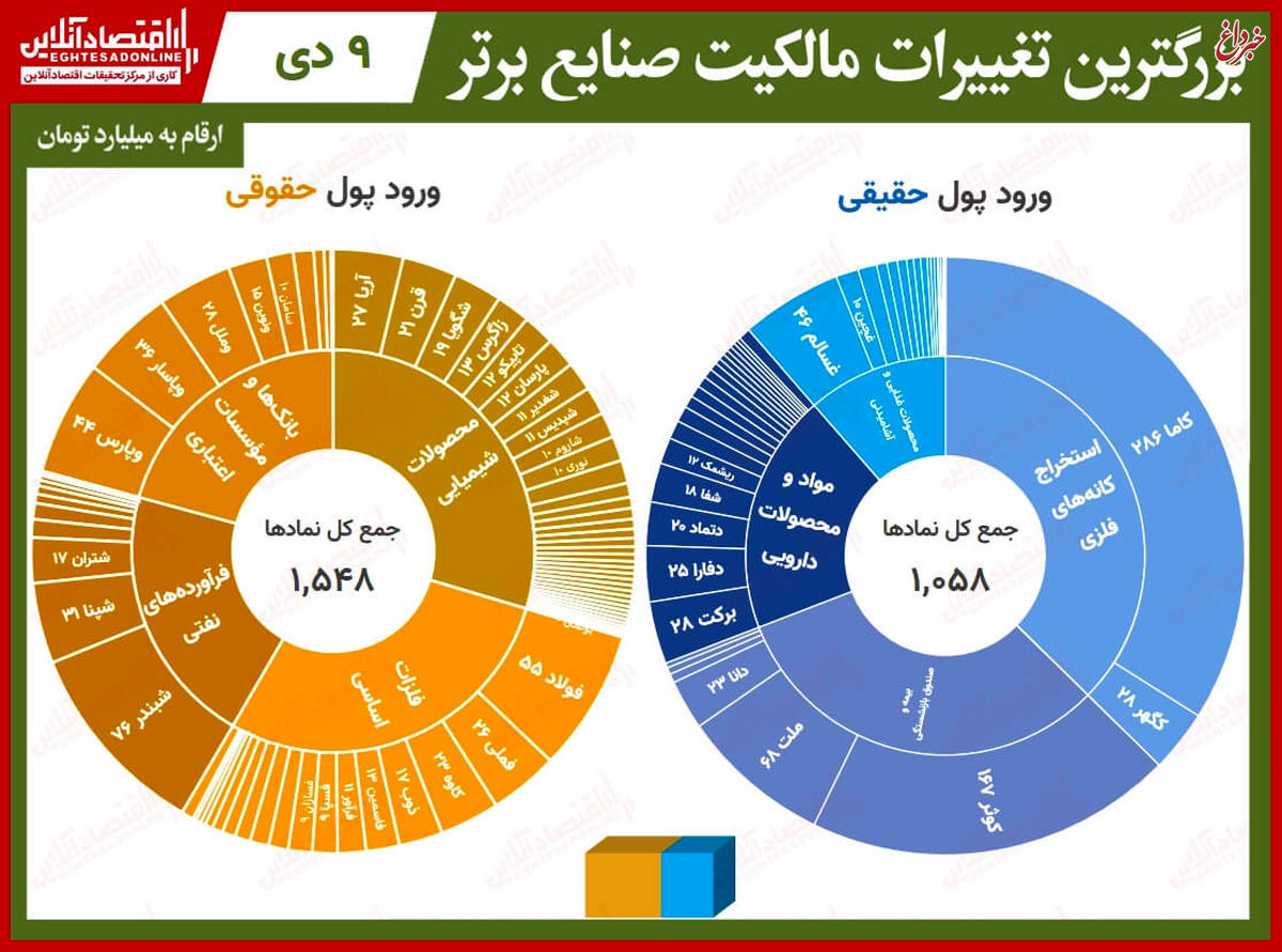 بیشترین تغییر مالکیت حقیقی و حقوقی در بازار سهام/ اقبال حقیقی‌ها به کانه‌های فلزی با وجود افت شاخص کل