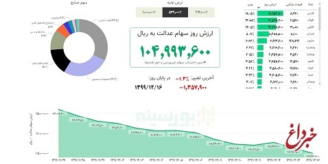 ارزش سهام عدالت، امروز ۱۶ اسفند ۹۹