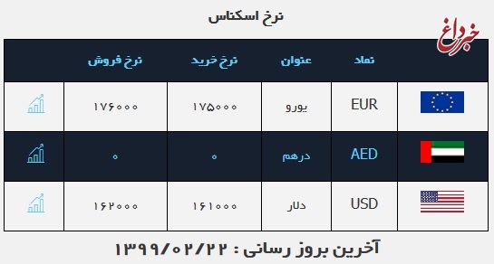 قیمت دلار در روز ۲۲ اردیبهشت ۹۹