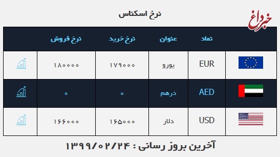 قیمت دلار در روز ۲۴ اردیبهشت ۹۹