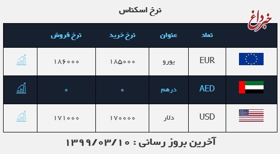 قیمت دلار، امروز ۷ خرداد ۹۹