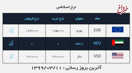 قیمت دلار، امروز ۱۱ خرداد ۹۹