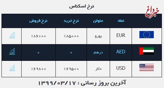 قیمت دلار، امروز ۱۷ خرداد ۹۹