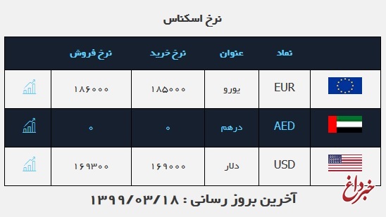 قیمت دلار، امروز ۱۸ خرداد ۹۹