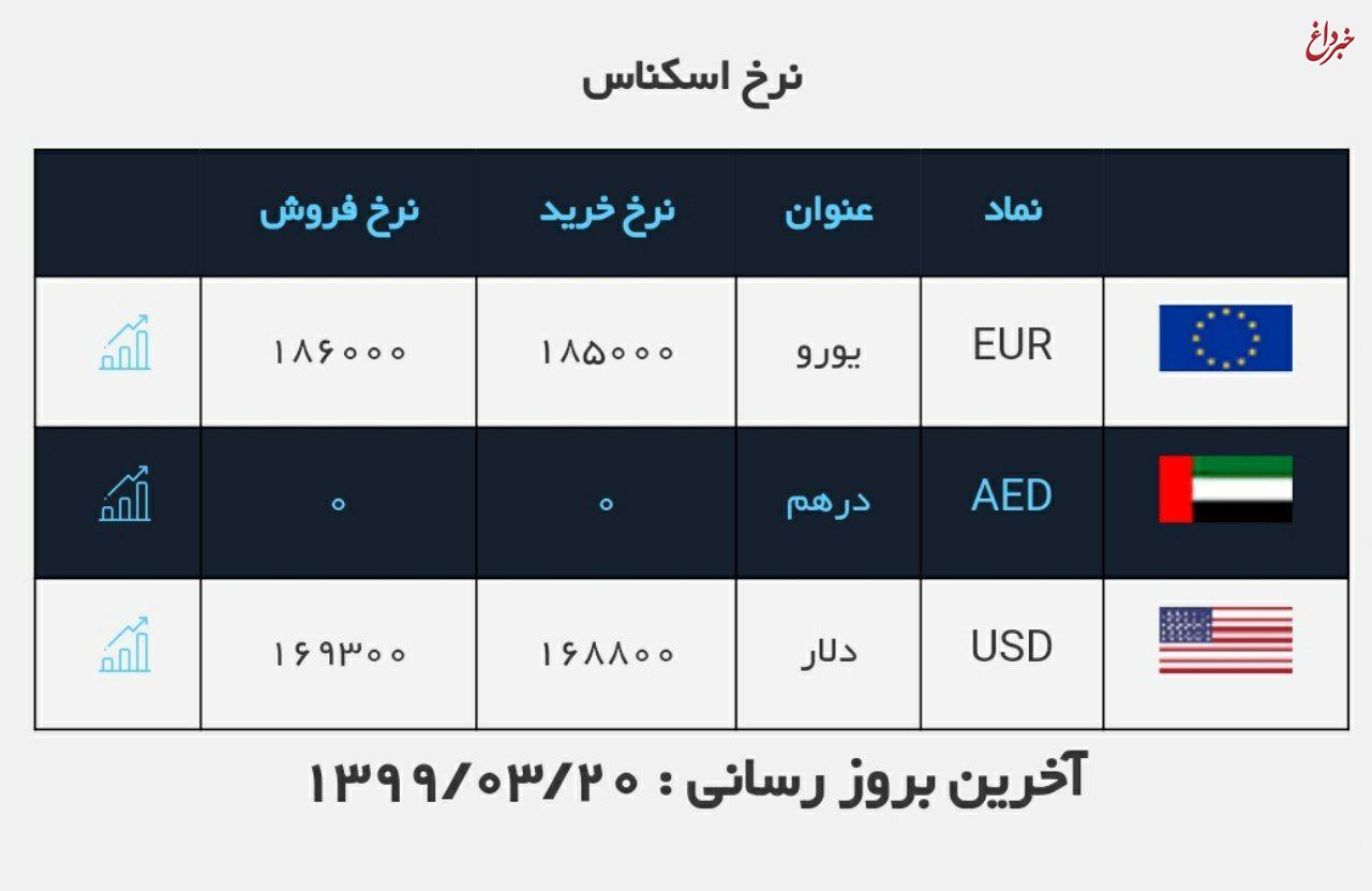 قیمت دلار، امروز ۲۰ خرداد ۹۹