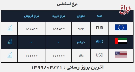 قیمت دلار، امروز ۲۱ خرداد ۹۹