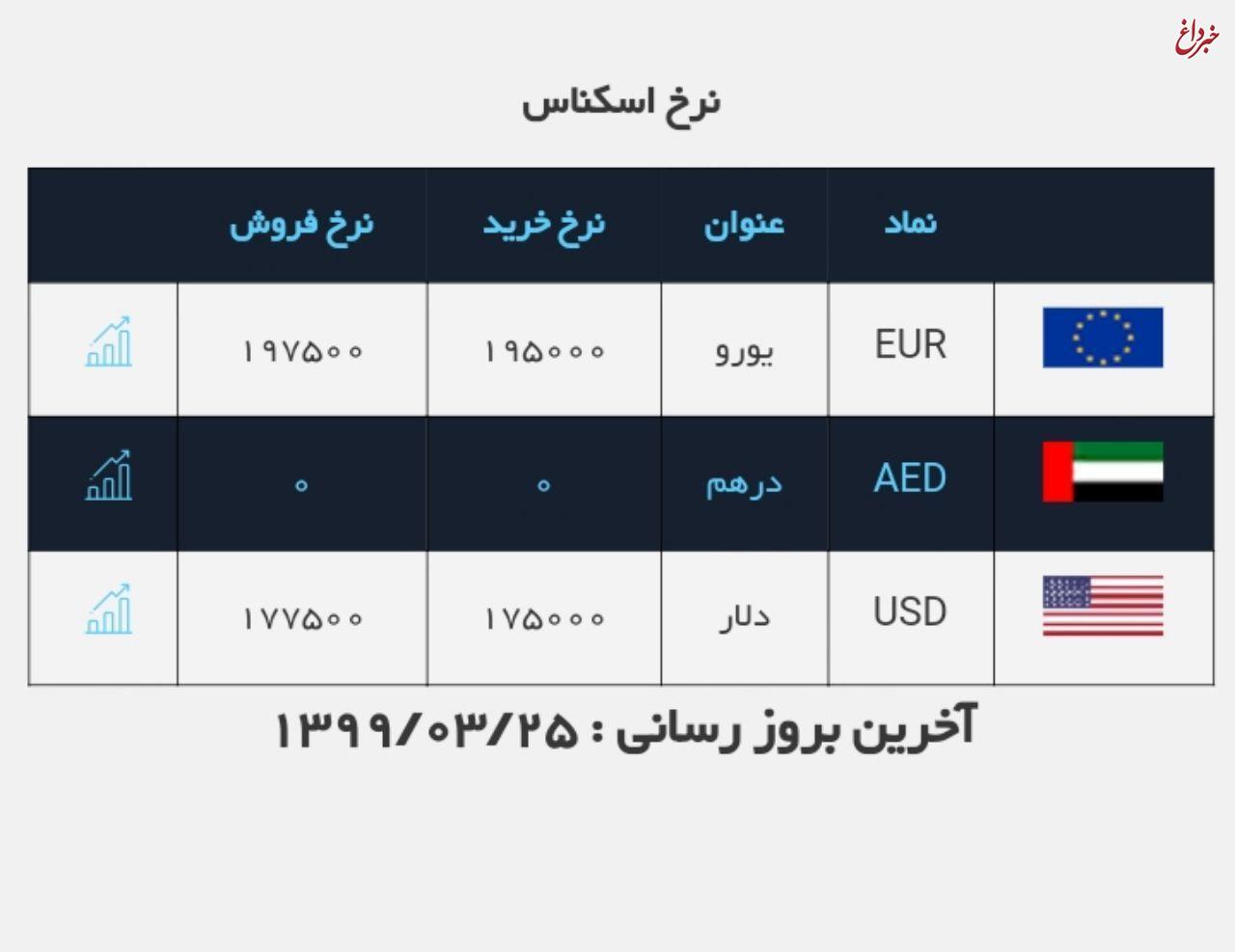 قیمت دلار، امروز ۲۵ خرداد