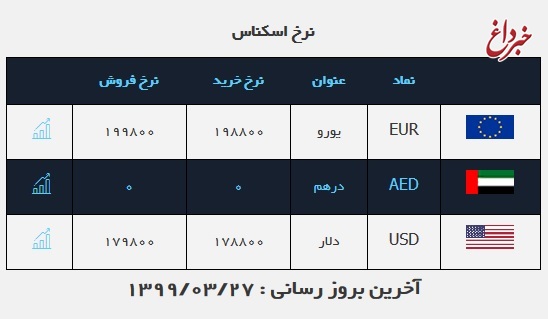 قیمت دلار، امروز ۲۷ خرداد
