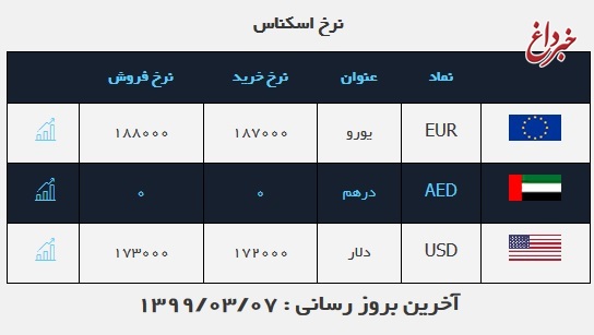 قیمت دلار، امروز ۷ خرداد