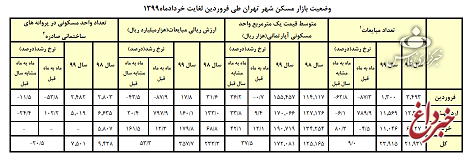 متوسط قیمت مسکن در تهران به متری ۱۹ میلیون تومان رسید