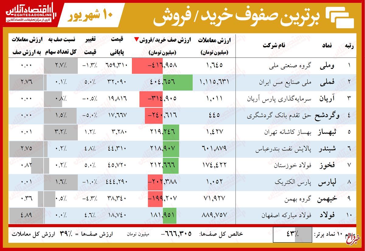 سنگین‌ترین صف‌های خرید و فروش امروز در بازار سهام/ راه سهم‌ها از هم جدا شد