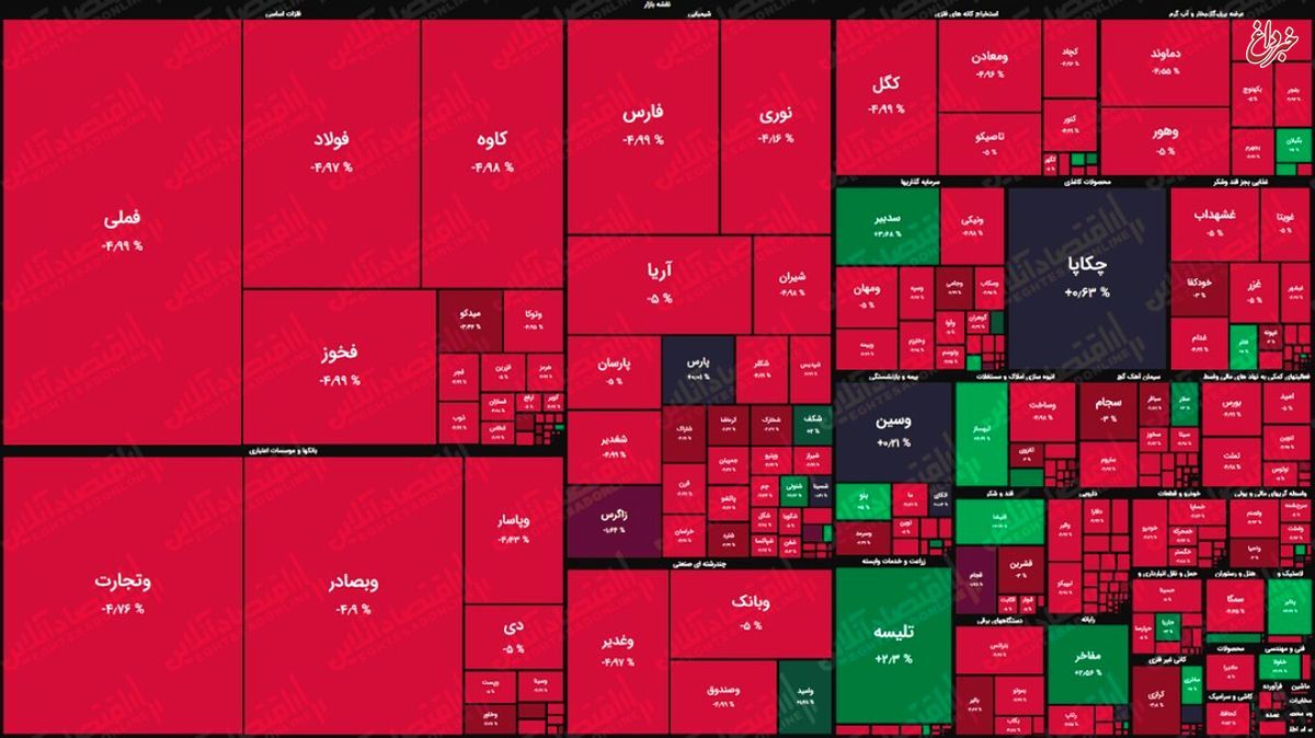 نقشه بازار سهام بر اساس ارزش معاملات / بازار امروز هم روی خوش به خودش ندید