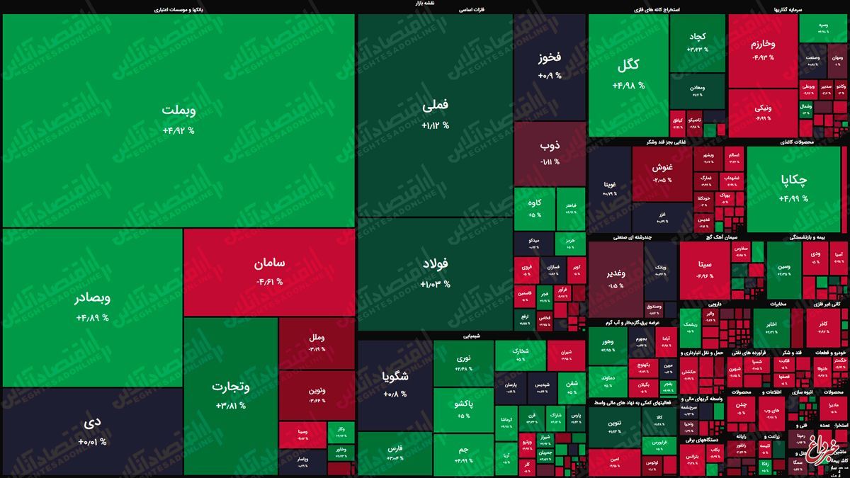 نقشه بازار سهام بر اساس ارزش معاملات/ شرکت‌های کوچک زیر سبزی بزرگان همچنان له می‌شوند
