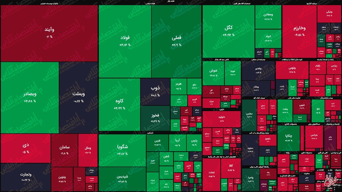 نقشه بازار سهام بر اساس ارزش معاملات /جلسه ایمیدرو نتیجه داد