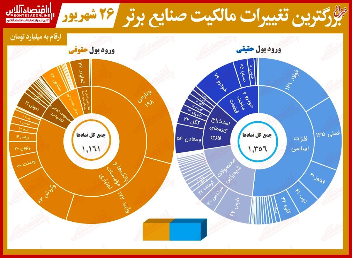 بیشترین تغییر مالکیت حقیقی و حقوقی در بازار سهام /فلزات اساسی همچنان از طرف حقیقی‌ها مورد توجه هستند