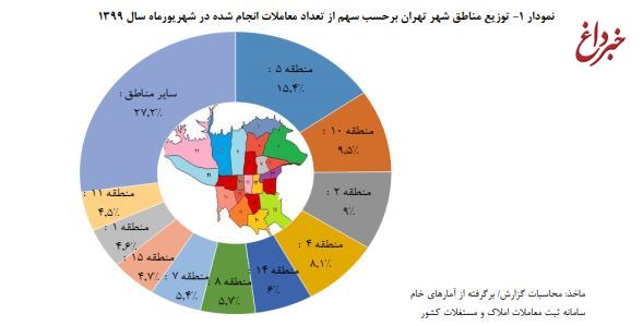 گزارش بانک مرکزی: مسکن طی یک سال ۹۰ درصد گران‌تر شد / افزایش سی درصدی اجاره بها در سراسر کشور