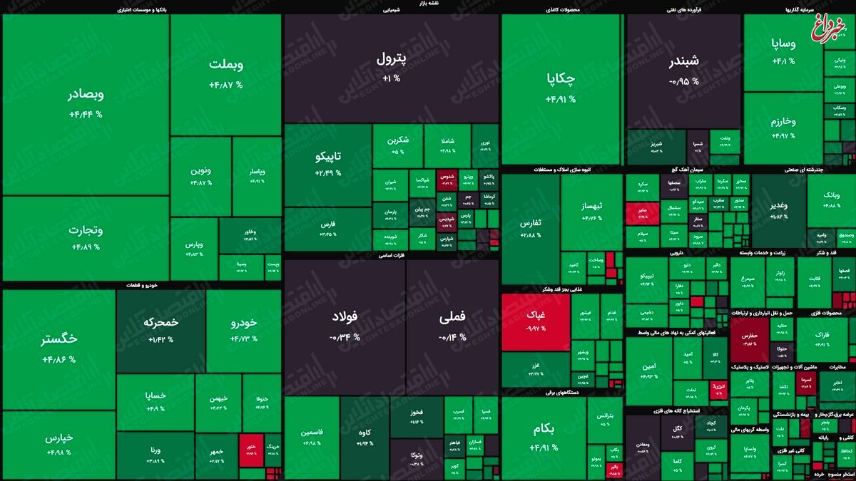 نقشه بازار سهام بر اساس ارزش معاملات/ بورس تهران بدون فرابورس سبزپوش شد