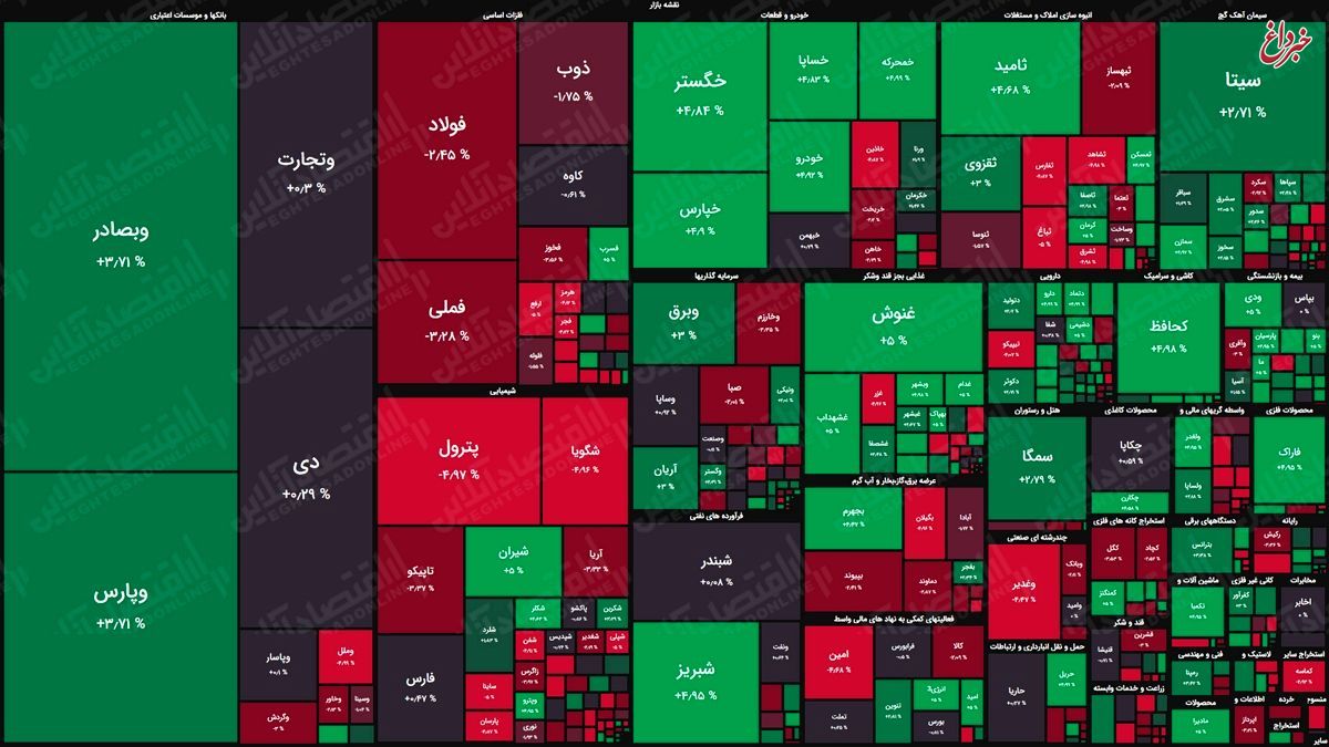 نقشه بازار سهام بر اساس ارزش معاملات/ شاخص هم‌وزن راه خود را از شاخص کل جدا کرد