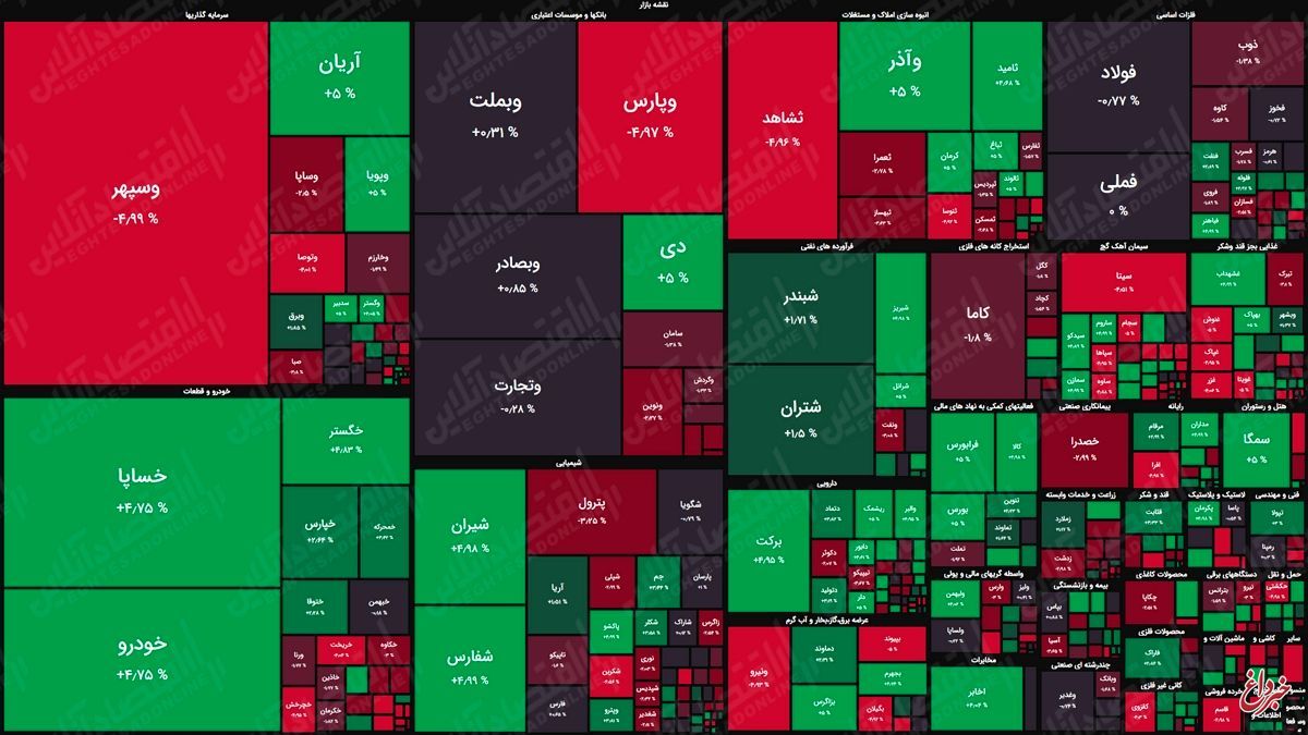 نمای بورس امروز بر اساس ارزش معاملات/ عرضه‌های آخروقت دیروز شاخص را قرمز کردند