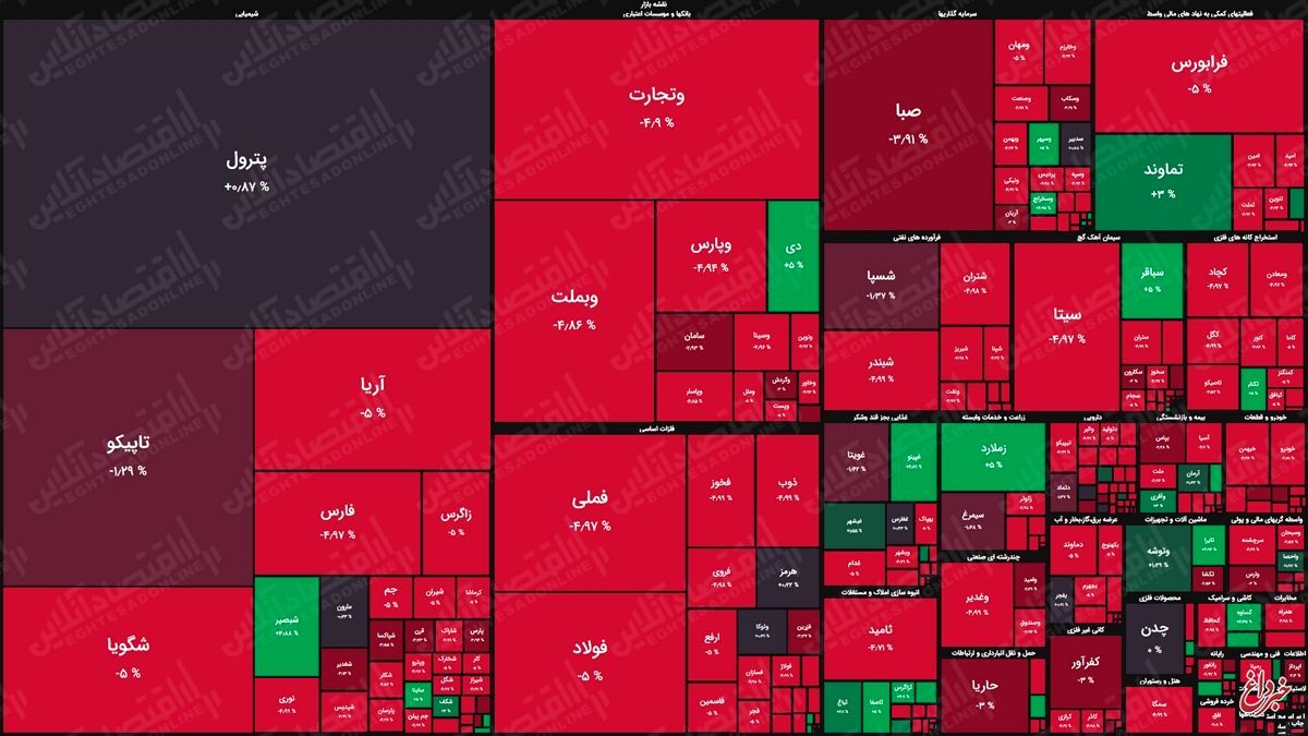نقشه بازار سهام بر اساس ارزش معاملات/ روی سرخ بازار باز هم نمایان شد