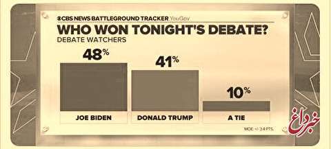 نتیجه نظرسنجی سی‌بی‌اس به محض پایان مناظره اول: بایدن ۴۸، ترامپ ۴۱