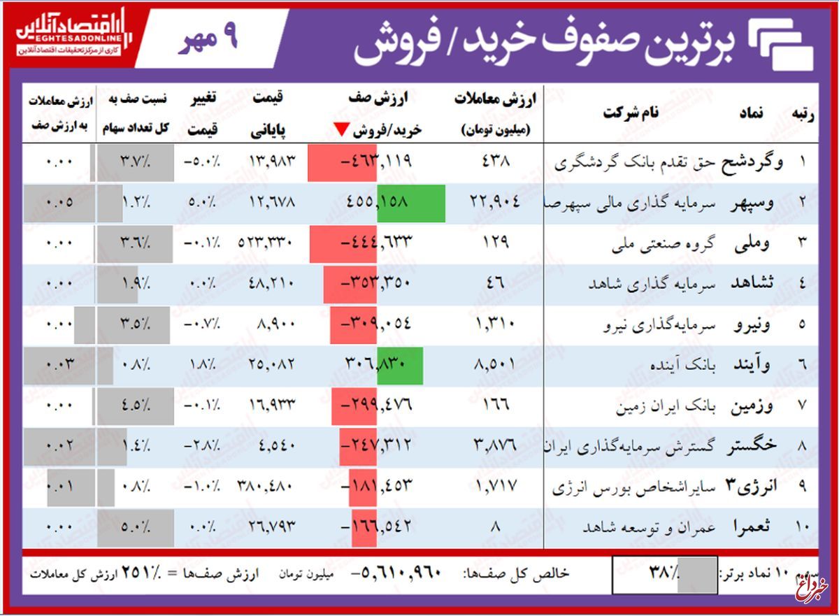 سنگین‌ترین صف‌های خرید و فروش امروز در بازار سهام/ صفوف فروش ۳۰درصد کاهش یافتند