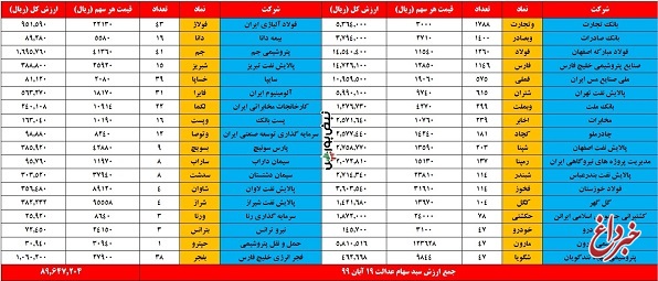 ارزش سهام عدالت، امروز ۱۹ آبان ۹۹