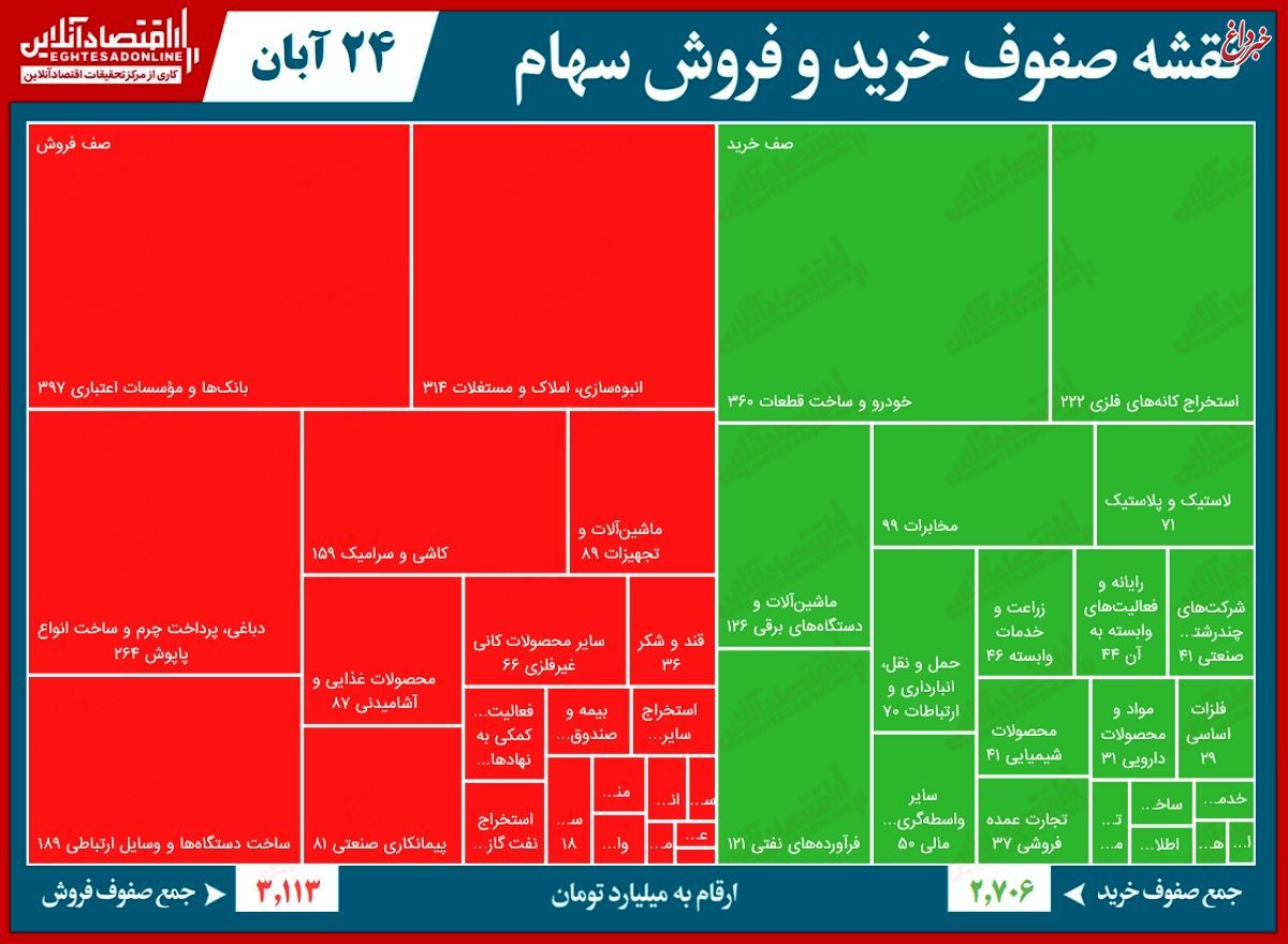 سنگین‌ترین صف‌های خرید و فروش امروز در بازار سهام/بازار در یک قدمی تعادل قرار گرفت