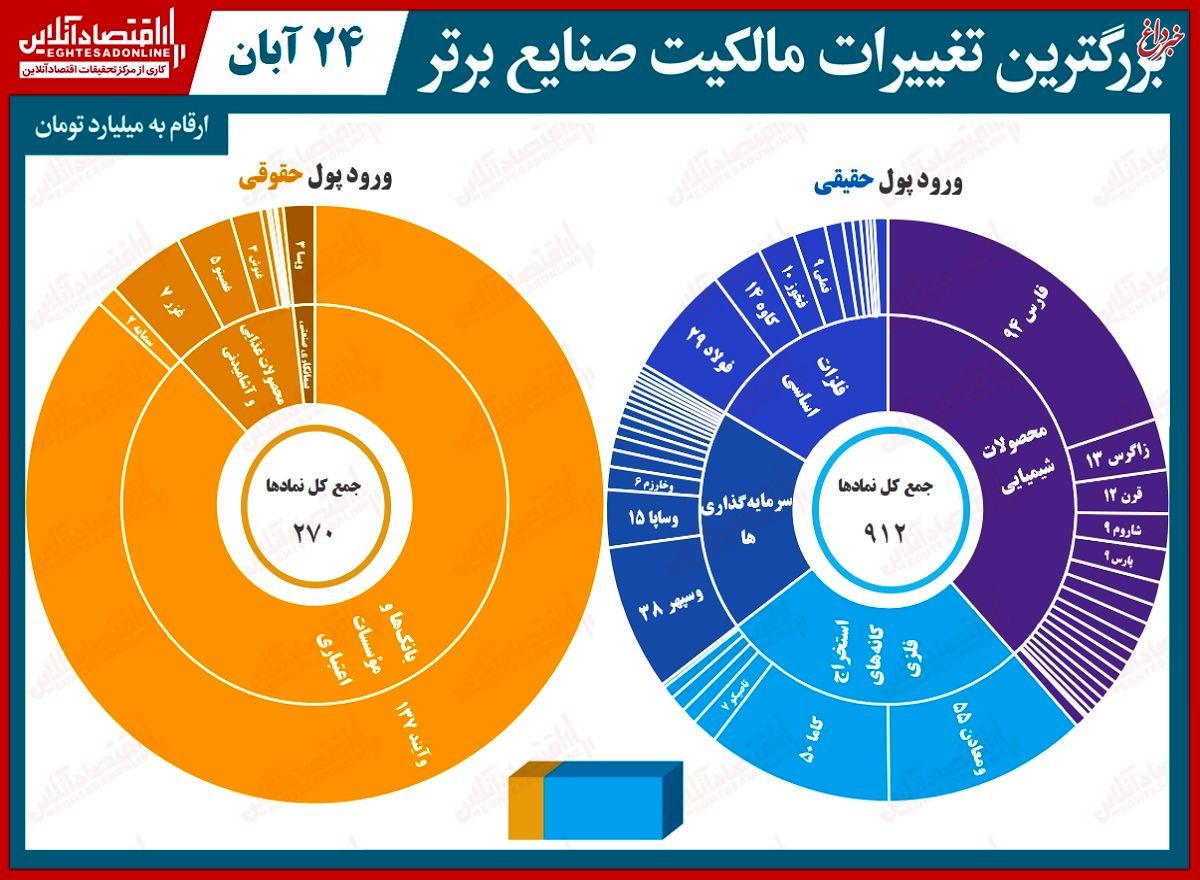 بیشترین تغییر مالکیت حقیقی و حقوقی در بورس امروز/ پس از ده روز، حقیقی‌ها دست به خرید شدند